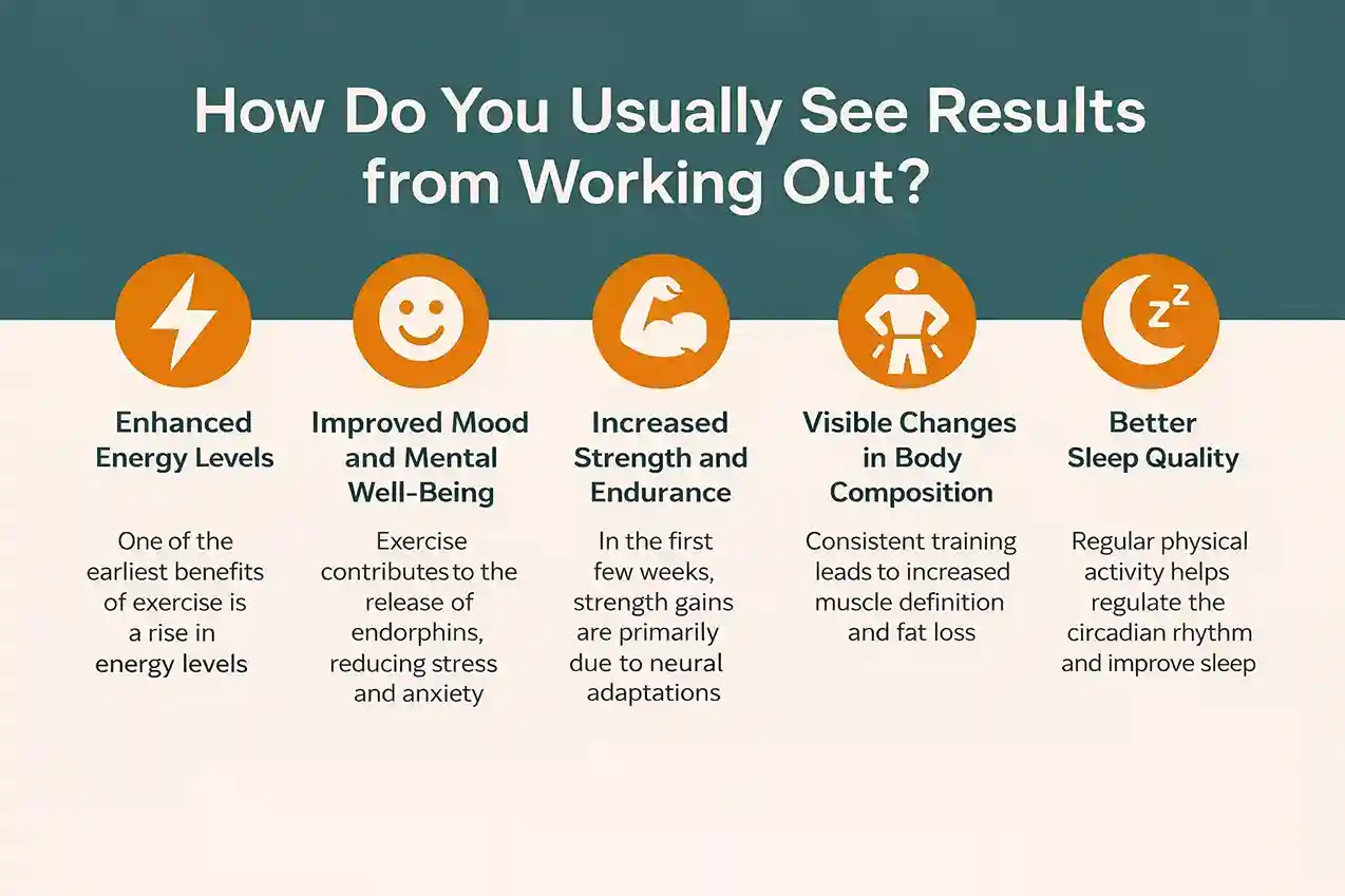 results-from-fitness-training