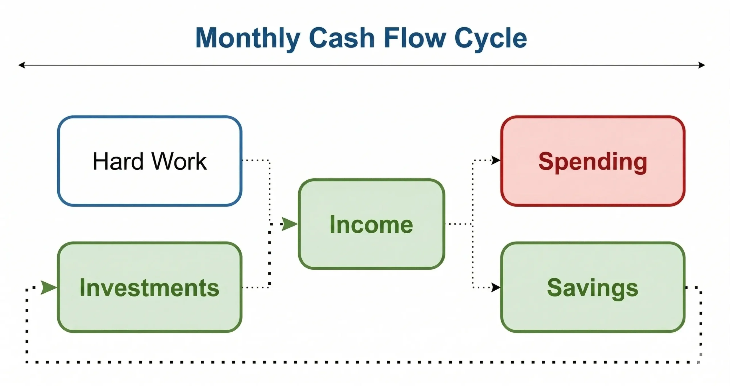 Understanding Personal Cash Flow Correctly: Earn – Spend – Save – Grow